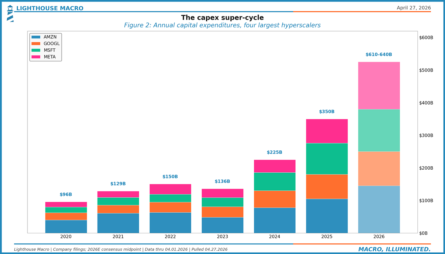 The capex super-cycle