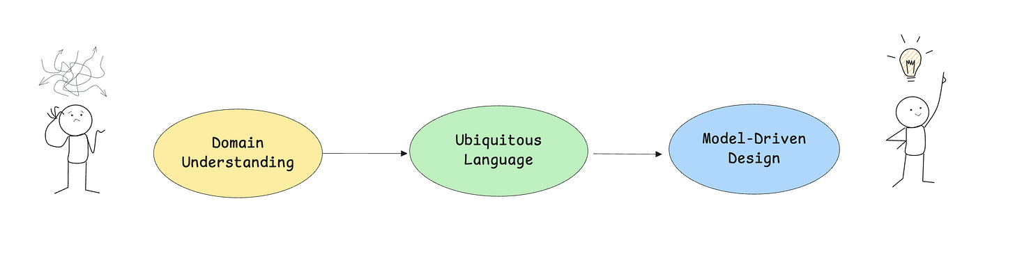 Software Philosophy - Part I: Domain Driven Design