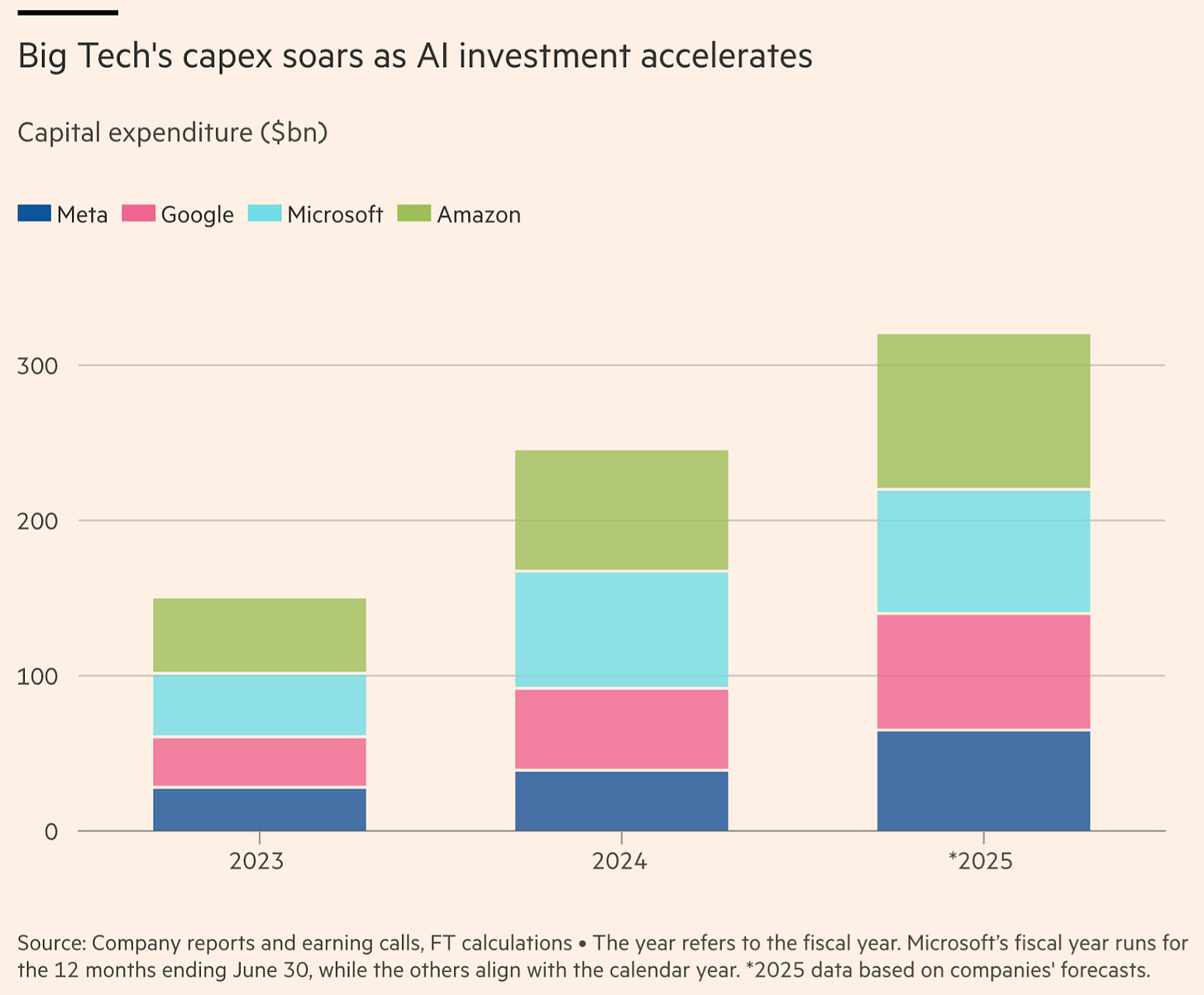 Big Tech Lines Up Over $300bn in AI Spending For 2025
