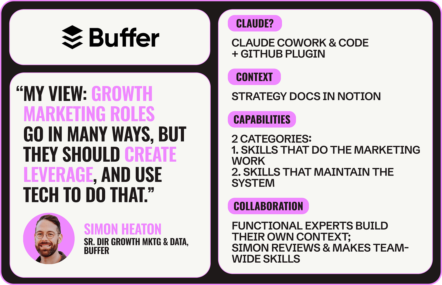 Summary card for Buffer's multiplayer AI system. Left side shows the Buffer logo and a quote from Simon Heaton, Growth Marketing. Right side lists the four Cs: Claude (Claude Cowork and Code plus a GitHub plugin), Context (strategy docs in Notion), Capabilities (skills that do the marketing work and skills that maintain the system), and Collaboration (functional experts build their own context, Simon reviews and makes team-wide skills). Summary card for Buffer's multiplayer AI system. Left side shows the Buffer logo and a quote from Simon Heaton, Growth Marketing. Right side lists the four Cs: Claude (Claude Cowork and Code plus a GitHub plugin), Context (strategy docs in Notion), Capabilities (skills that do the marketing work and skills that maintain the system), and Collaboration (functional experts build their own context, Simon reviews and makes team-wide skills).