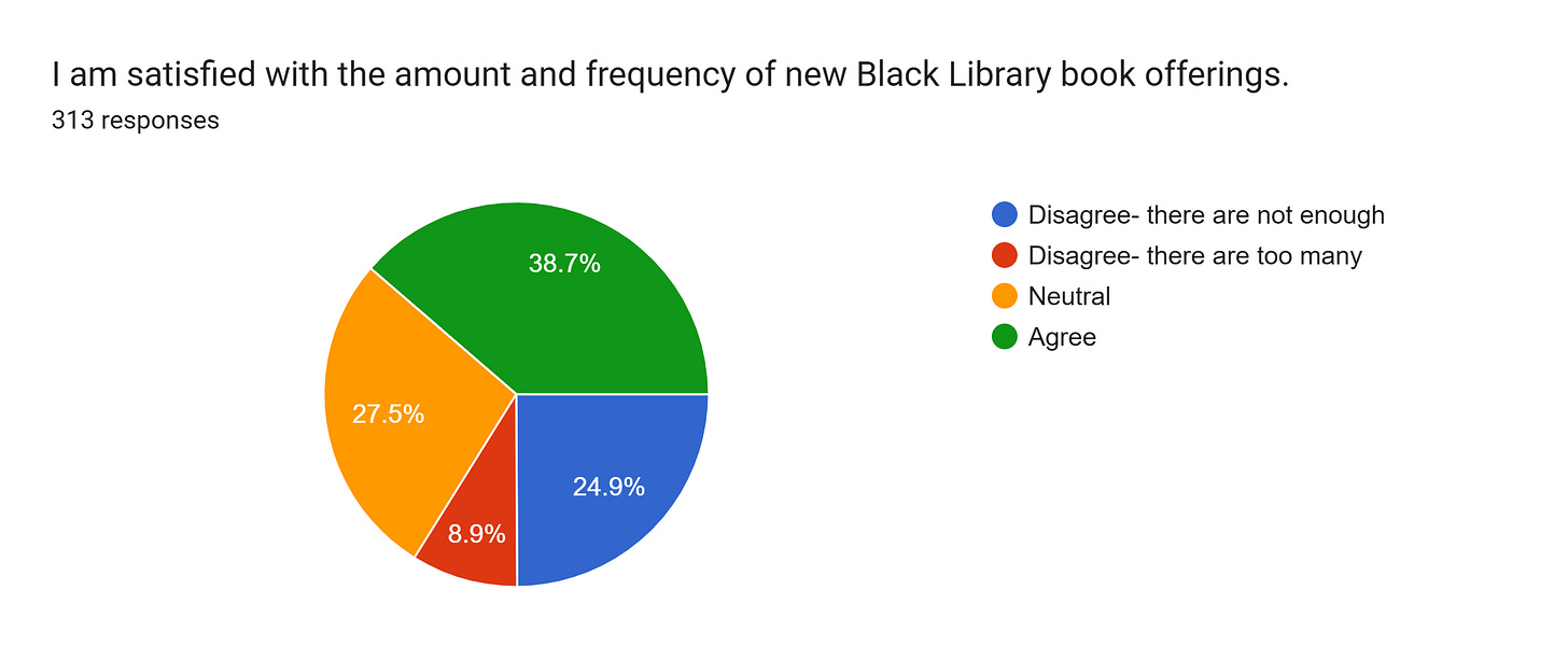 Forms response chart. Question title: I am satisfied with the amount and frequency of new Black Library book offerings. . Number of responses: 313 responses.