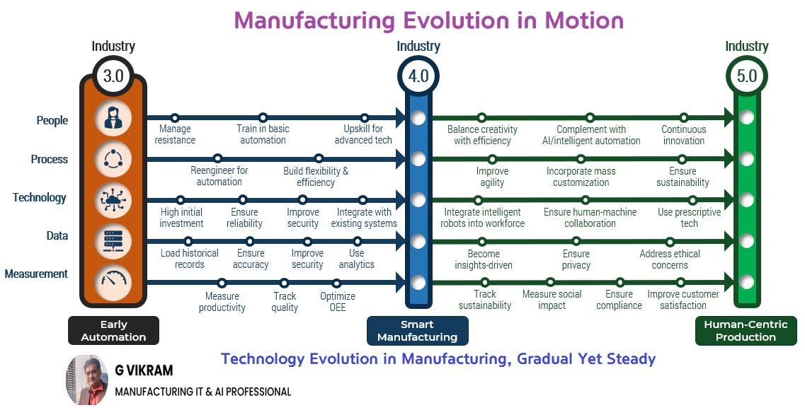 Technology Evolution in Manufacturing: Gradual, Yet Steady