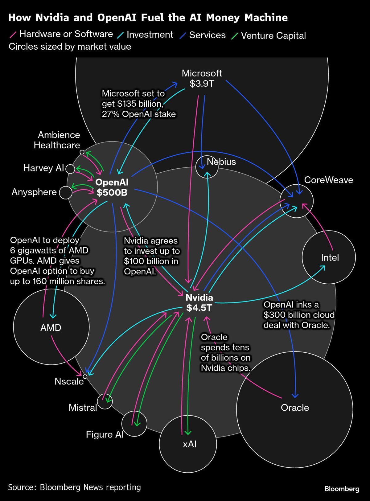 Infographic with title How Nvidia and OpenAI Fuel the AI Money Machine at top. Central circle labeled OpenAI with 8 billion connected by arrows to surrounding circles for companies like Microsoft with 13 billion investment and 27 percent stake notation Ambience with 27 percent OpenAI stake Harvey Nvidia with agreement to deploy GPUS AI chips up to 100 million shares Oracle with cloud deal AMD Intel Mistral Figure xAI. Circles sized by market value in hardware software investments services venture capital. Arrows indicate flows like OpenAI to deploy 5 billion in Nvidia 5.4 billion. Bloomberg watermark at bottom with source Bloomberg reporting.
