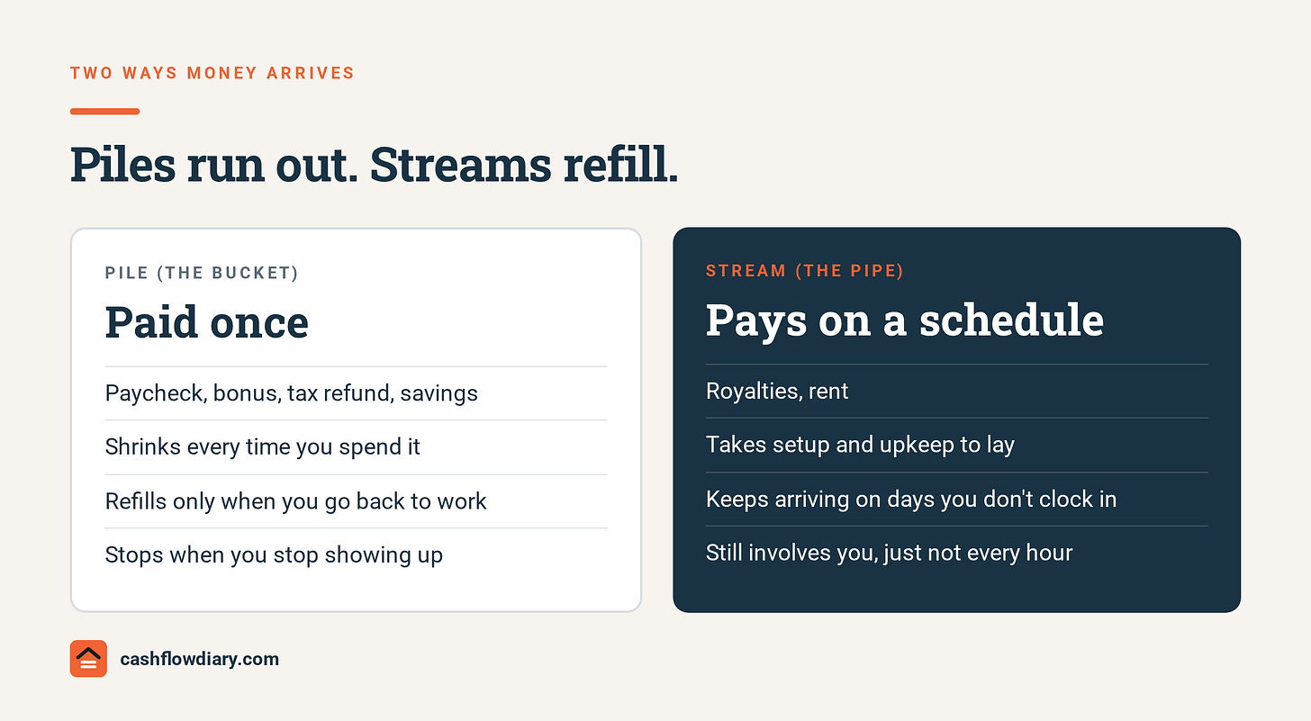 Two-column chart titled Piles run out. Streams refill. Left, Pile (the bucket), paid once: paycheck, bonus, tax refund, savings; shrinks every time you spend it; refills only when you go back to work; stops when you stop showing up. Right, Stream (the pipe), pays on a schedule: royalties, rent; takes setup and upkeep to lay; keeps arriving on days you don't clock in; still involves you, just not every hour.
