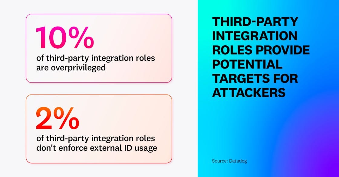 Third-party integration roles provide potential targets for attackers