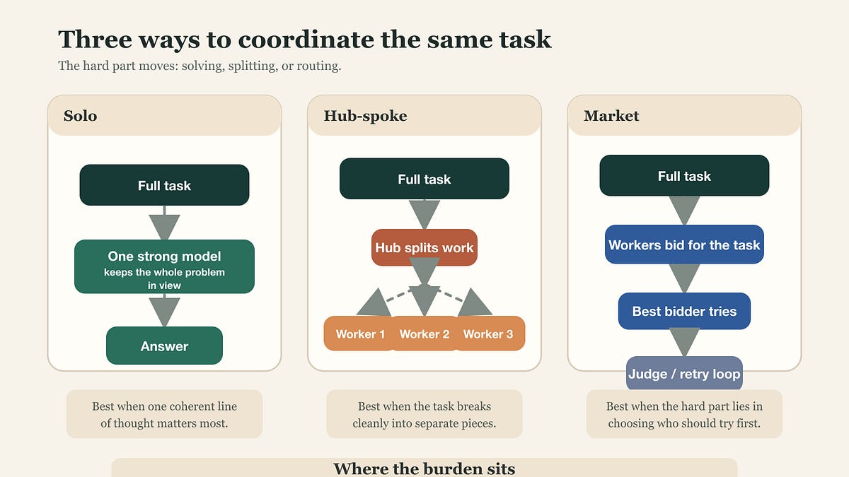 Sometimes smart planners lose to simple markets (11 minute read)