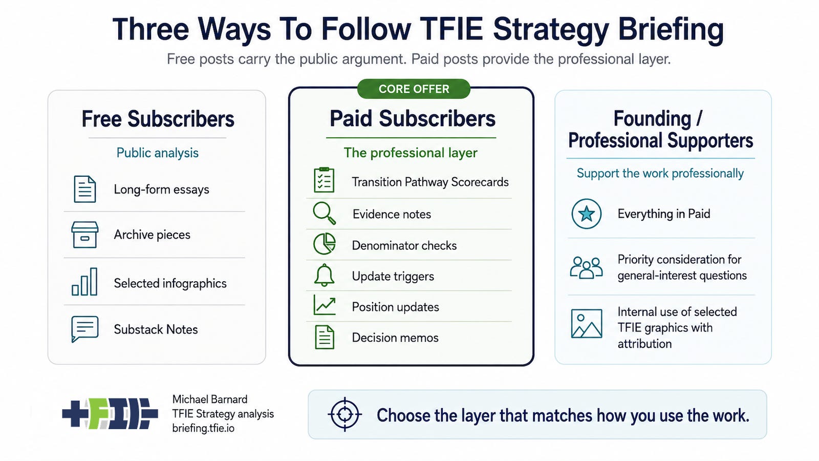 Three subscription options for TFIE Strategy Briefing: free, paid, and professional supporter.