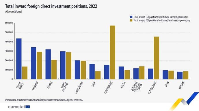 Total inward foreign direct investment positions, € in millions, 2022. Bar chart. See link to full dataset below.