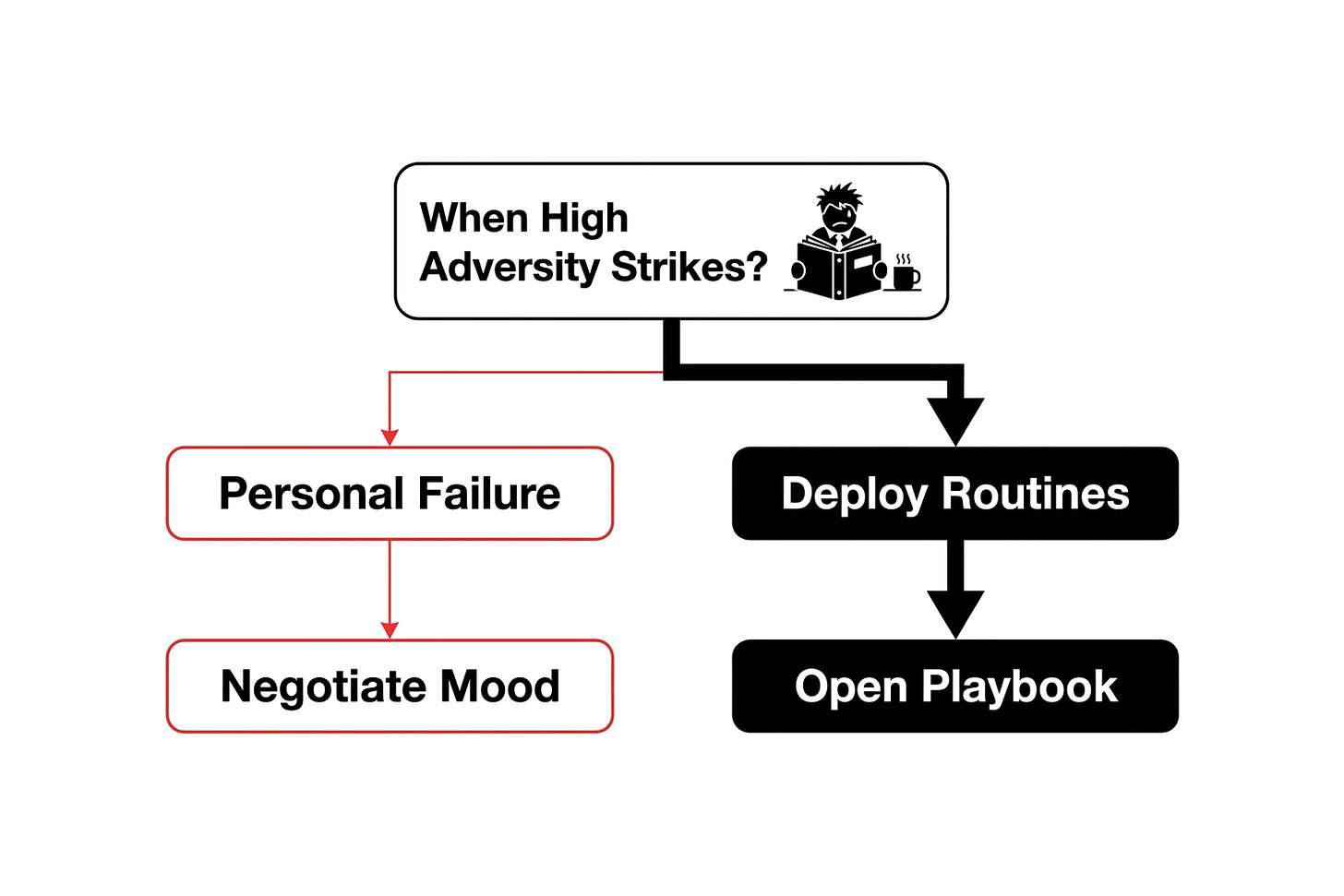Strategic ledger contrasting mood-based decisions with pre-built coping plans Strategic ledger contrasting mood-based decisions with pre-built coping plans