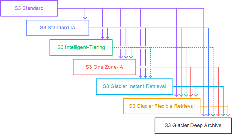 Amazon S3 storage class waterfall graphic.