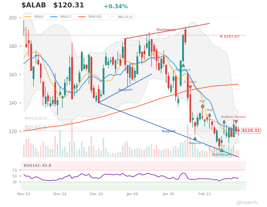 $ALAB Daily Chart