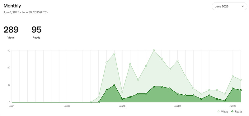 This graph shows the reads and views on my Medium account for the month of June. 289 views 95 reads.