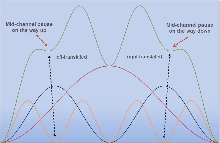 The Perfect Mid-Channel Pause - Sentient Trader