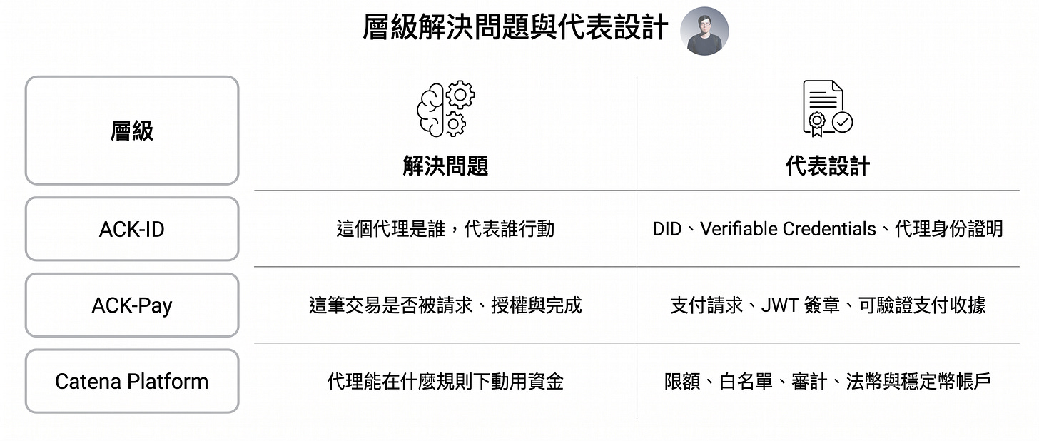 AI Agent 支付與身份驗證架構圖,展示 ACK-ID、ACK-Pay 與 Catena Platform 三層金融基礎設施。內容涵蓋 DID 去中心化身份、Verifiable Credentials、JWT 簽章、支付授權、可驗證支付收據,以及資金限額、白名單與審計機制等治理功能,說明 AI Agent 如何在具備身份驗證、支付授權與風險控制的框架下安全執行自主交易。 AI Agent 支付與身份驗證架構圖,展示 ACK-ID、ACK-Pay 與 Catena Platform 三層金融基礎設施。內容涵蓋 DID 去中心化身份、Verifiable Credentials、JWT 簽章、支付授權、可驗證支付收據,以及資金限額、白名單與審計機制等治理功能,說明 AI Agent 如何在具備身份驗證、支付授權與風險控制的框架下安全執行自主交易。