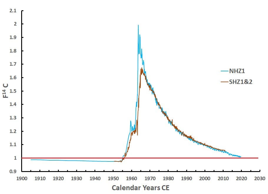 Climate: Past, Present & Future | Bomb 14C – a tracer and time marker of  the mid-20th century