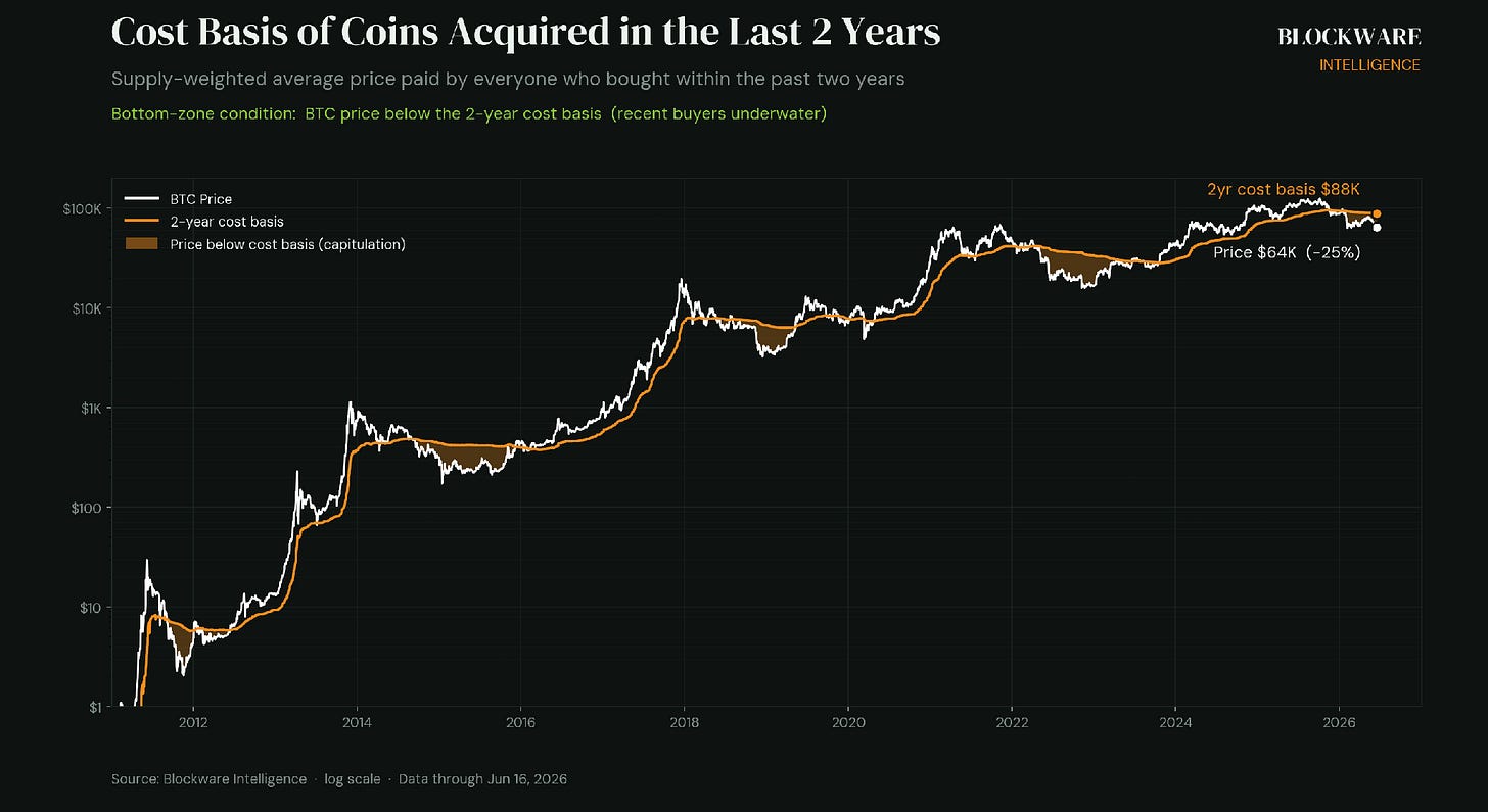 Cost Basis of Coins Acquired in the Last 2 Years Cost Basis of Coins Acquired in the Last 2 Years