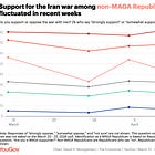 Only half of Republicans are die-hard “MAGA”