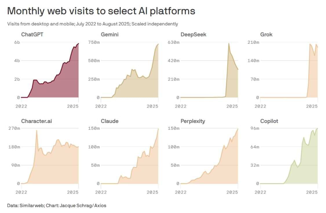Multi-panel chart comparing monthly web visits to eight leading AI platforms from July 2022 to August 2025, based on Similarweb data. ChatGPT leads by a wide margin, followed by Gemini, DeepSeek, and Character.ai. Other platforms shown include Claude, Perplexity, Grok, and Copilot. The data highlights rapid user growth and usage spikes across AI tools, with usage curves scaled independently.