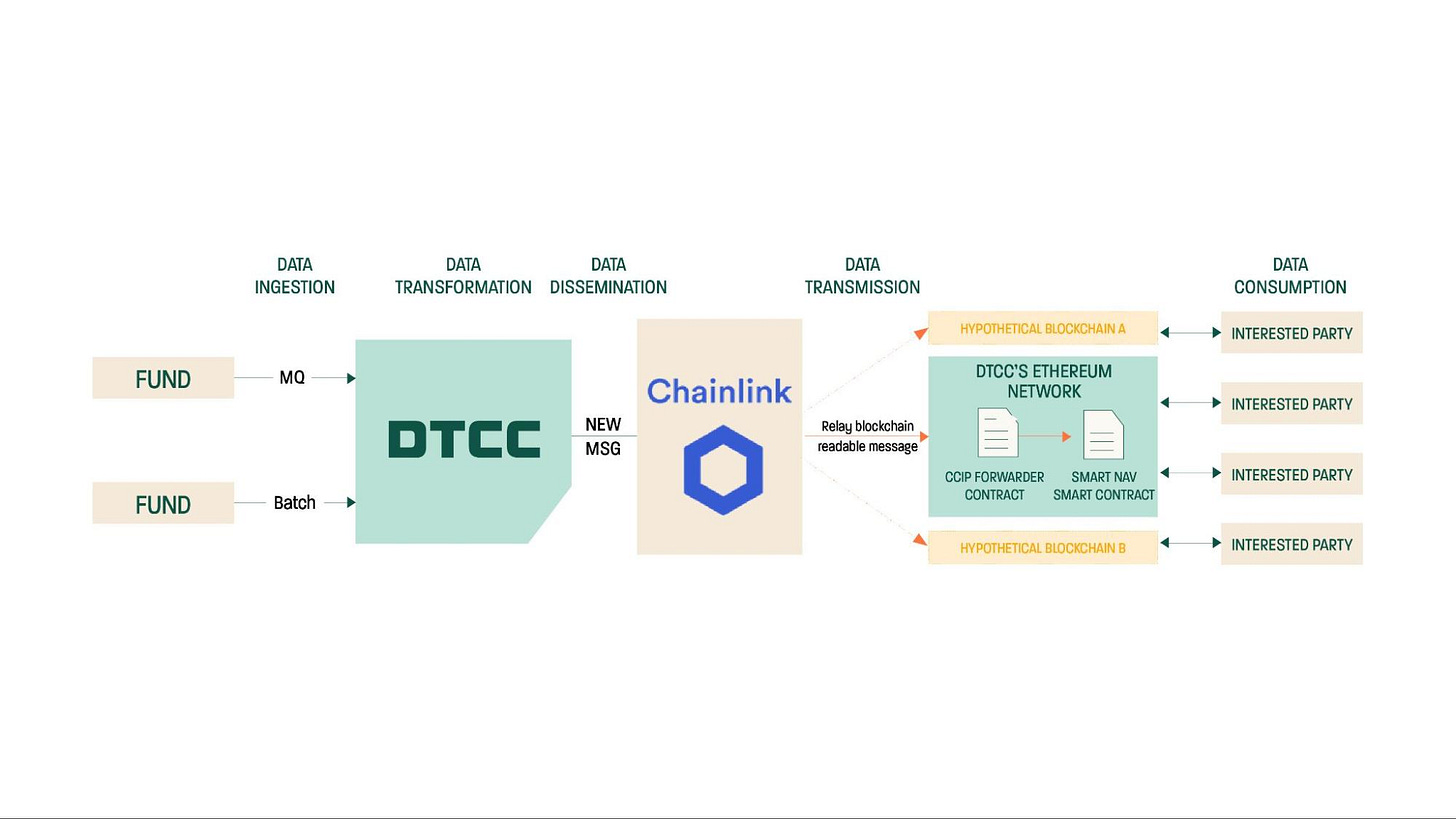 DTCC Chainlink Smart NAV diagram