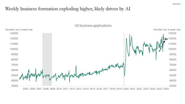 Weekly business formation exploding higher, likely driven by AI