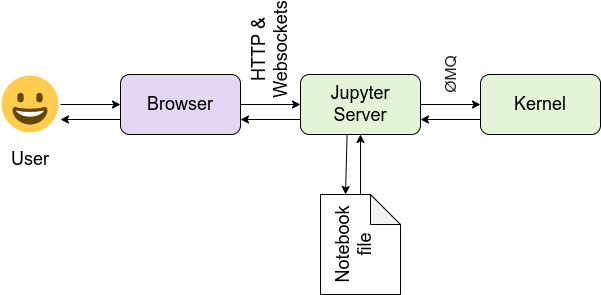Architecture — Jupyter Documentation 4.1.1 alpha documentation Architecture — Jupyter Documentation 4.1.1 alpha documentation