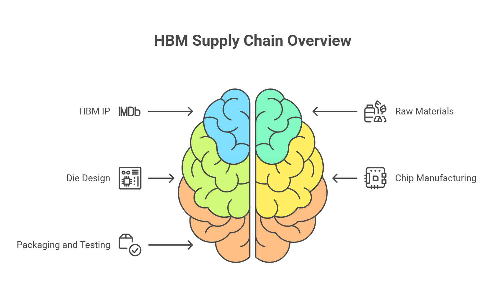 The Infinite AI Compute Loop: HBM Big Three + TSMC × NVIDIA × OpenAI ...