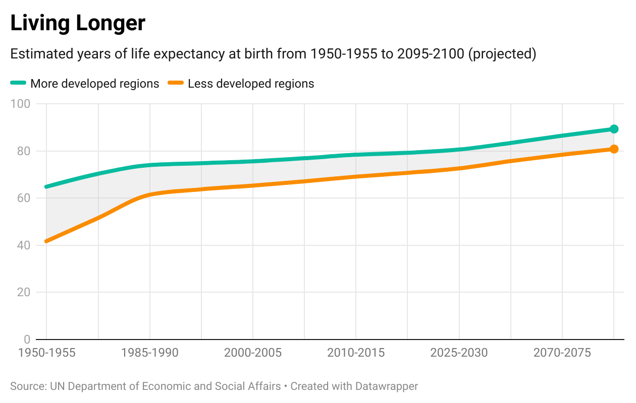 A graph showing life expectancy at birth by different 5 year periods and between less and more developed countries. Life expectancy for both types is now 80 years old at least, up from 65 in more developed countries in 1950, and 40 in less developed countries in 1950 A graph showing life expectancy at birth by different 5 year periods and between less and more developed countries. Life expectancy for both types is now 80 years old at least, up from 65 in more developed countries in 1950, and 40 in less developed countries in 1950