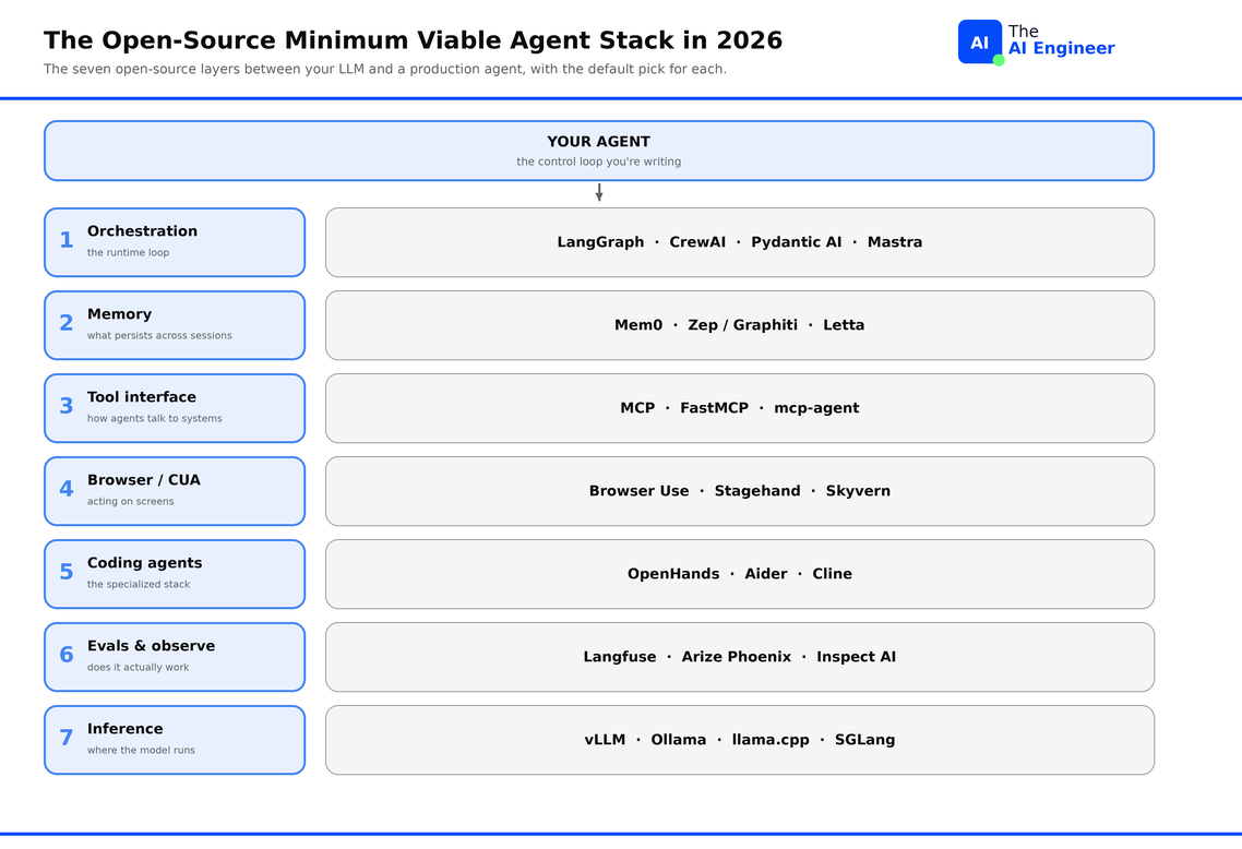 Open-Source AI Agent Stack 2026: Best Tools per Layer