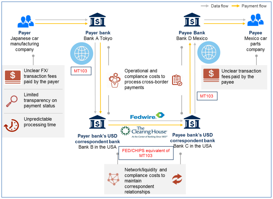 An Intro to B2B Cross-Border Payments - by Jackson Bubala