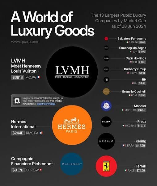 Quartr on X: "The 13 largest luxury companies by market cap Four fun facts: → $LVMH's market cap is more than double the size of the bottom ten companies combined. → $RMS