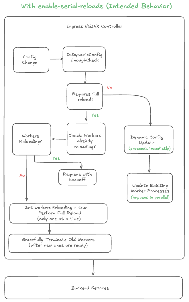 Kubernetes controller: expected behavior when the flag enable-serial-reloads is turned on.