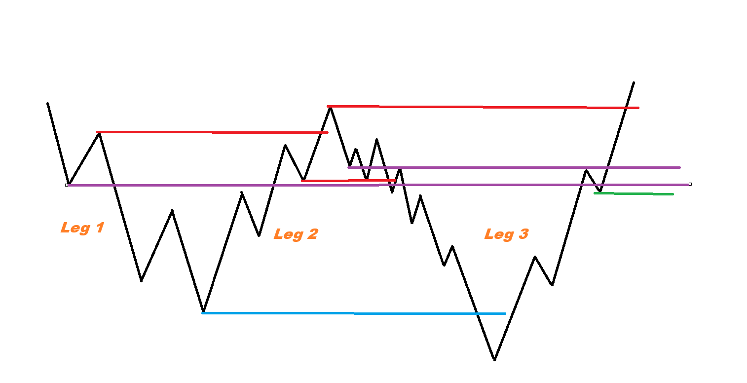 Process > Setups Pt. III - Solo LVLS