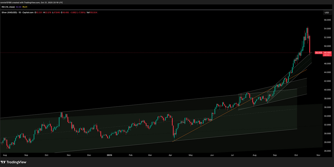 Silver Update 22 October 2025