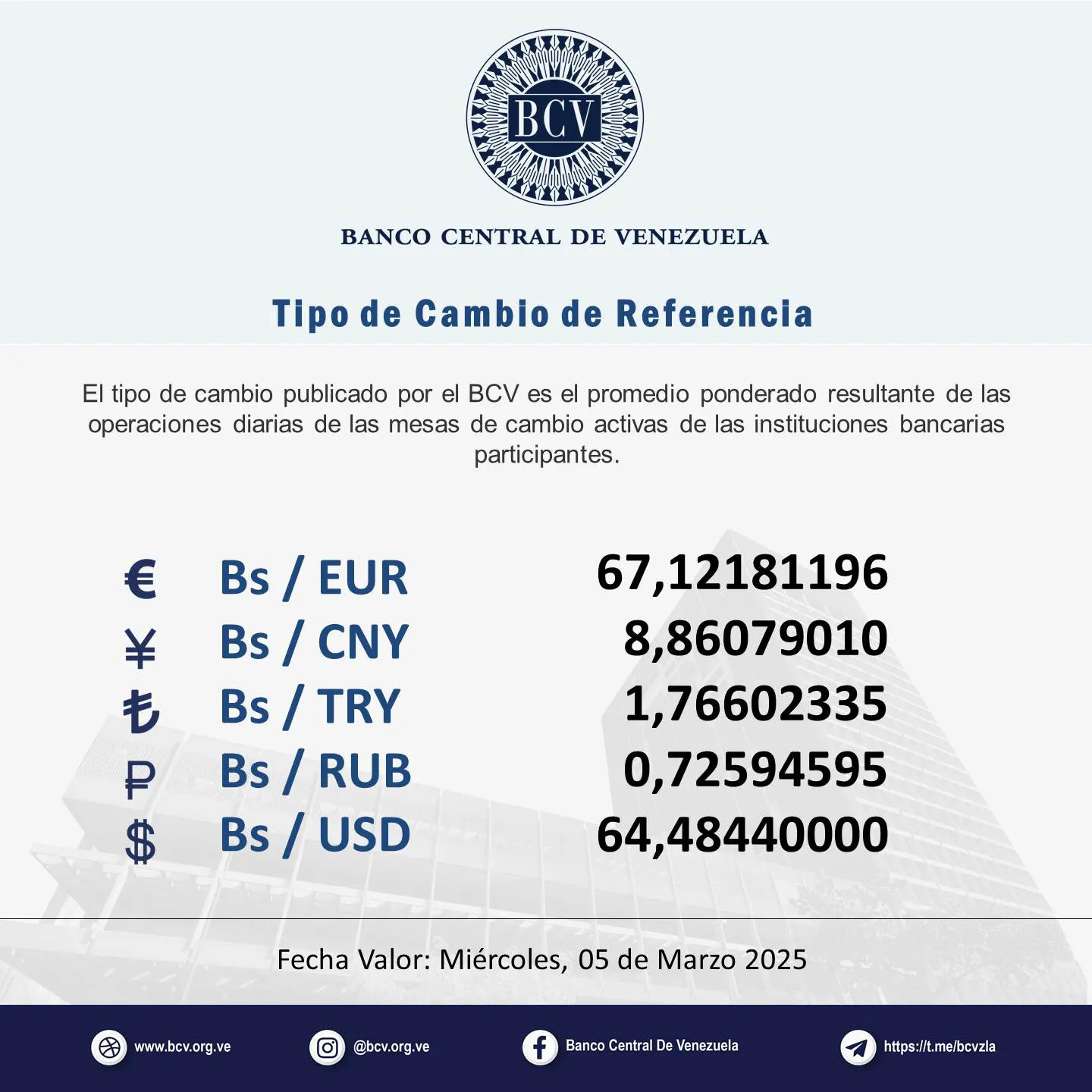 Puede ser una imagen de texto que dice "BCV BANCO CENTRAL DE VENEZUELA ιpο de Camblo de Referencla El tipo de cambio publicado por el BCV es el promedio ponderado resultante de las operaciones diarias de las mesas de cambio activas de las instituciones bancarias participantes. € ￥ も P $ Bs/EUR Bs/ EUR Bs/ CNY Bs/ Bs/TRY / TRY Bs/ RUB Bs/ USD 67,12181196 8,86079010 1,76602335 0,72594595 4,48440000 Fecha Valor: Miércoles, 05 de Marzo 2025 www.bcv.org.ve ve @bcv.org.ve Banc Central De De Venczuela https tps:lM.meibevzla"