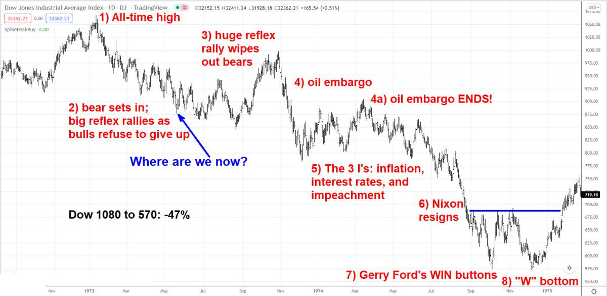 Remembrances of the 1973–1974 bear market