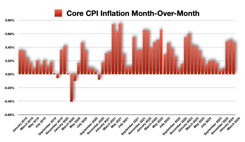 US Core CPI Month-Over-Month Rate of Growth