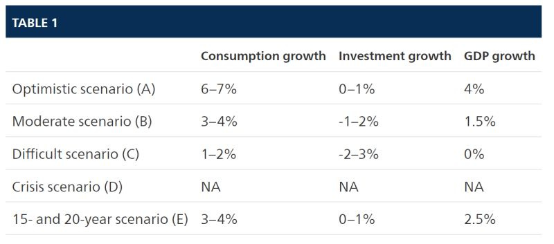 future growth scenarios for China