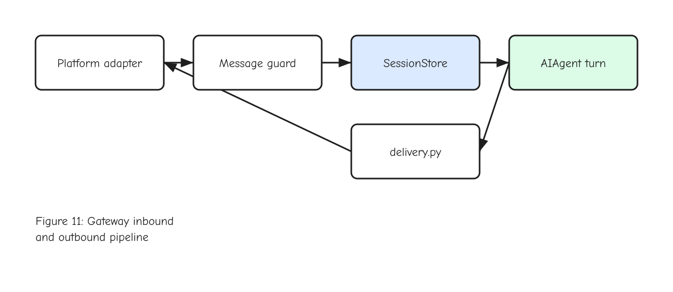 Figure 11: Gateway pipeline