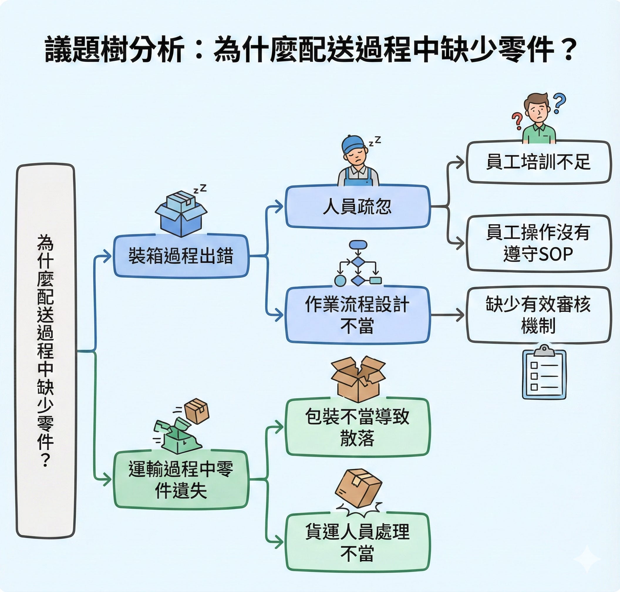 【Data 101 第 8 期】只看到表象是不夠的!解決問題第三步:運用「原因分析」找出根本癥結