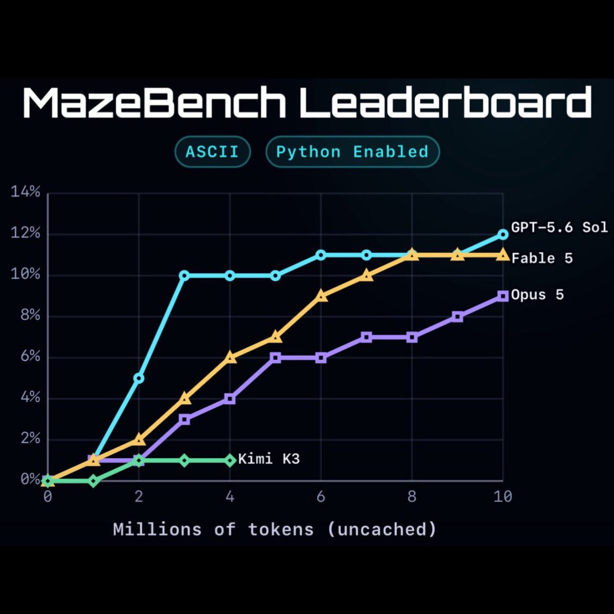 Neuer 3D-Benchmark MazeBench: Top-Modelle scheitern bei 12 Prozent