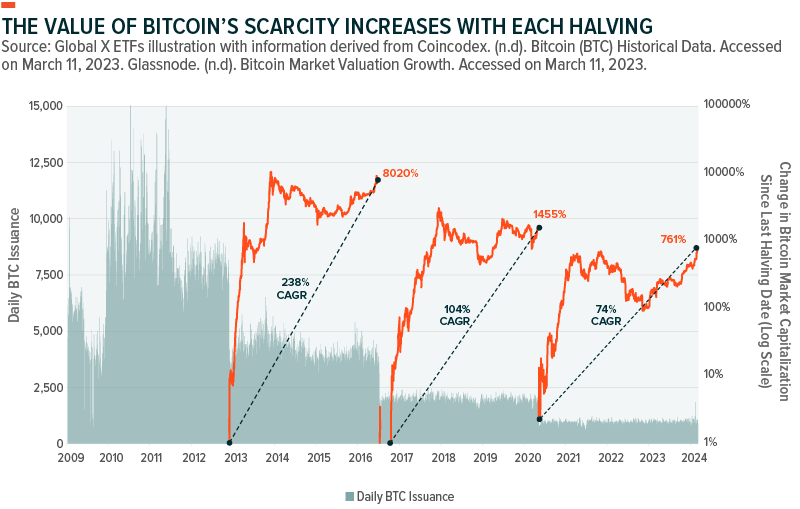 Bitcoin halving