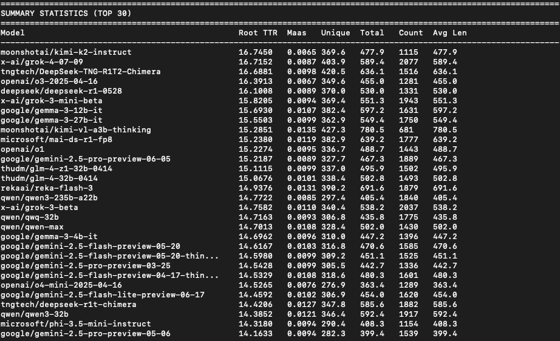 Statistical comparison table showing performance metrics for 30 AI language models.
The table displays key metrics including Root TTR, Mass, Unique count, Total count, and Average Length, with moonshotai/kimi-k2-instruct leading with the highest Root TTR score of 16.7450.