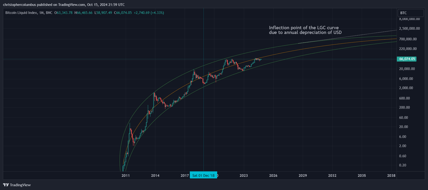 BTC Multi-Year Patterns - by dave the wave