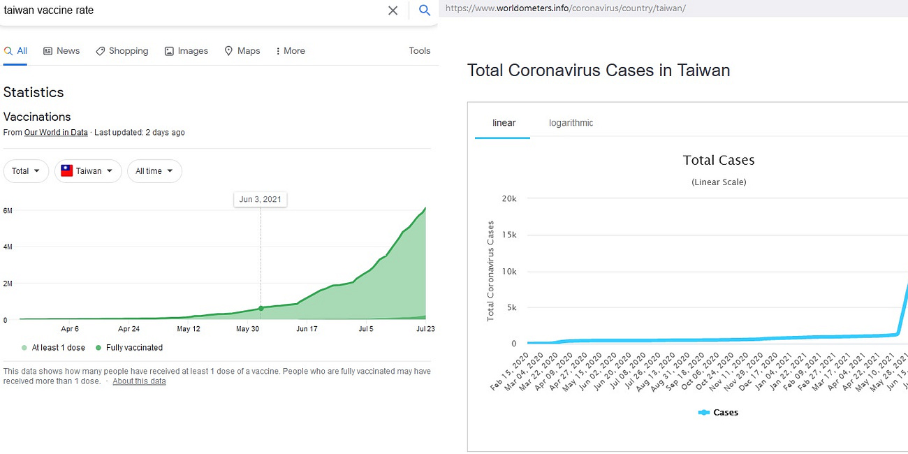 In Taiwan, the case numbers spike in tandem with the spike in shots.