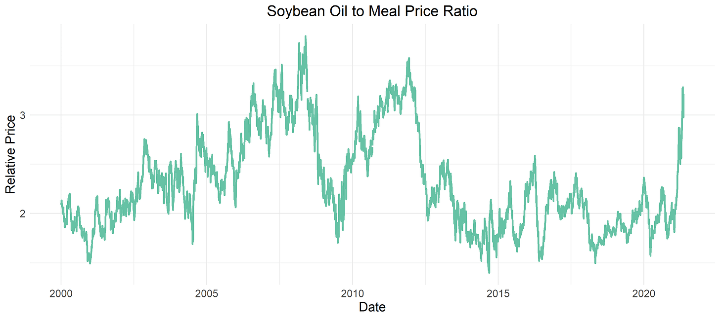 BO to SM price ratio