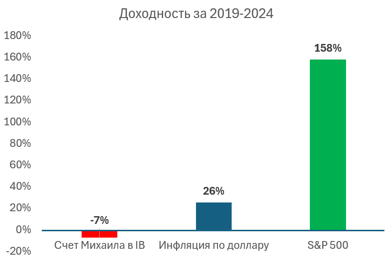 Итоговые результаты на брокерском счете Михаила за шесть лет в сравнении с инфляцией и индексом американских акций Итоговые результаты на брокерском счете Михаила за шесть лет в сравнении с инфляцией и индексом американских акций