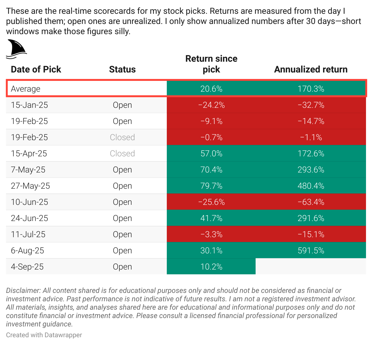 Beating The Tide CLS deep dive table of real-time stock picks showing Celestica and other positions with return since pick and annualized return, highlighting an average gain of about 20% per pick.