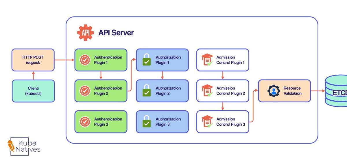 What the K8s API Server Actually Does Under the Hood