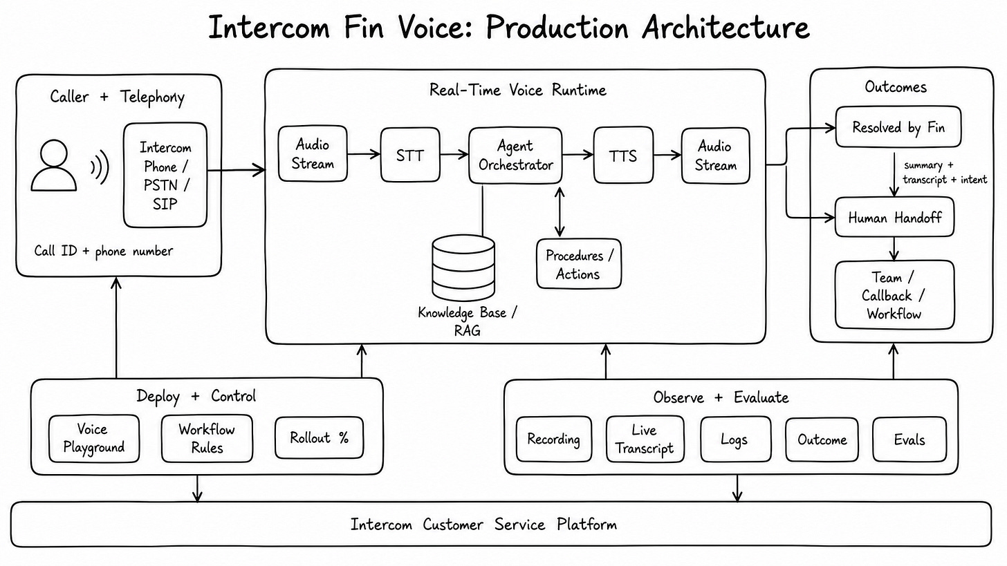 Intercom Fin Voice: Production Architecture Intercom Fin Voice: Production Architecture