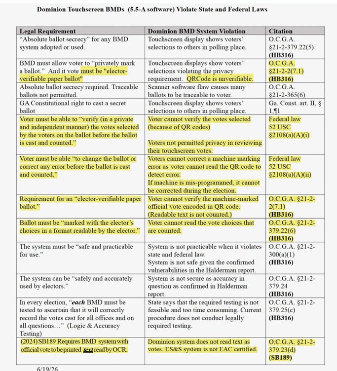 If Georgia's QR-Code Voting System Was Illegal in 2026, How does It Become Legal Through 2028?